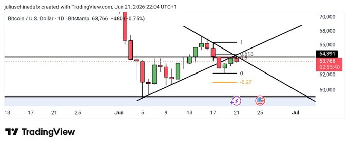 The image shows a price chart for Bitcoin, with different colored candlesticks representing days of trading. The chart also features text indicating that the Bitcoin US Dollar has been steadily decreasing over time, starting from $1.23 at the beginning of the chart to $11.76 as of today. This downward trend is consistent with the post's message, which suggests that selling a Bitcoin will likely result in an increased profit due to the currency's price decrease. The text within the image focuses on the current trade situation and how it aligns with the post's advice for traders.