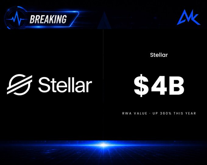 The image displays a "BREAKING" news graphic announcing Stellar's RWA value hitting $4 billion, highlighted by the Stellar logo and the "$4B" figure with a note that RWA value is "UP 360% THIS YEAR"—visually reinforcing the post's announcement about tokenized real-world assets on Stellar surging to a record $4 billion.