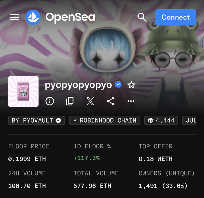 An OpenSea NFT collection page for "pyopyopyopyo" on Robinhood Chain, showing a floor price of 0.1999 ETH, 24H volume of 106.70 ETH, and 1,491 unique owners.