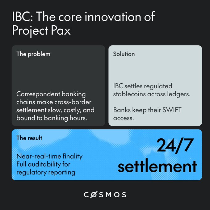 A dark-themed informational graphic titled "IBC: The core innovation of Project Pax" outlines how Cosmos IBC technology enables 24/7 cross-border stablecoin settlement for Japanese banking consortiums MUFG, SMBC, and Mizuho, replacing slow correspondent banking chains with near-real-time finality while preserving SWIFT access and regulatory auditability.