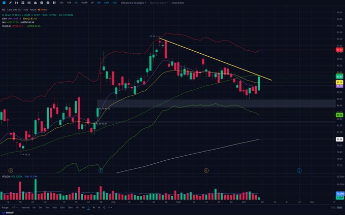 A TradingView candlestick chart for Coca-Cola (KO) on a 1-day timeframe showing price action, moving averages (EMA 20, 50, 200), and a downward trendline pattern with volume bars at the bottom.