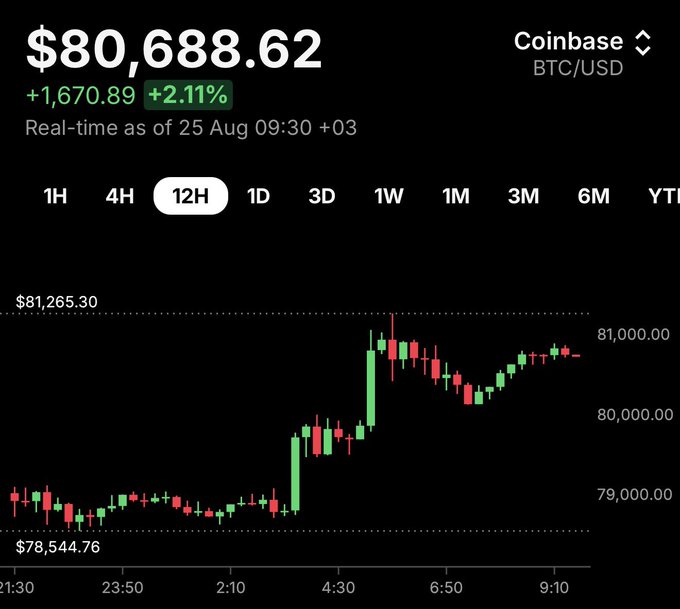 A Coinbase cryptocurrency chart showing BTC/USD at $80,688.62, up +$1,670.89 (+2.11%) in real-time as of 25 Aug 09:30 +03, with a 12H candlestick view showing price movement between $78,544.76 and $81,265.30.