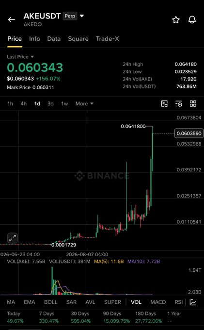 Binance perpetual futures chart showing AKEUSDT (AKEDO) has surged to $0.060343 (+156.07%), with a 30-day gain of 595.04% and 90-day gain of 15,099.75%, supporting the post's claim of an explosive pump during shitcoin season.