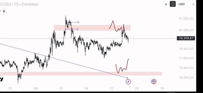 A Coinbase CUSD/USD 15-minute chart shows price action between approximately 76,000 and 81,000, with hand-drawn annotations marking a resistance zone around 80,000 (with red and purple arrows indicating a failed breakout) and a support zone near 76,000, illustrating the trading setup referenced in the post about proper BTC trading technique.