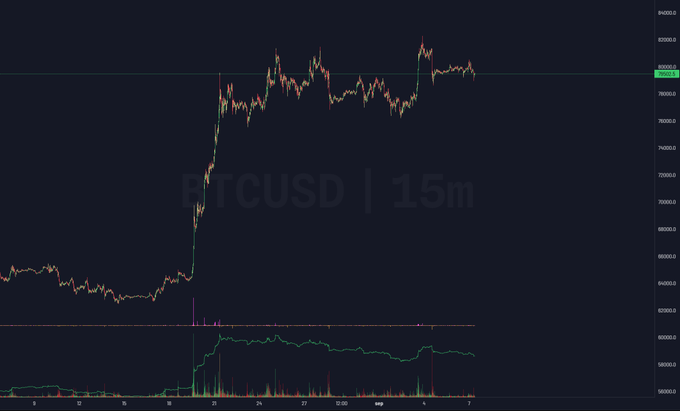 A BTCUSD 15-minute chart showing Bitcoin's price action around the $80,000 level after a sharp rally from the $68,000 range, with the chart's volatile consolidation pattern visually reinforcing the post's sentiment about divided market opinions.