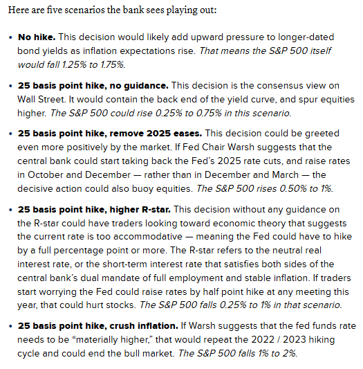 A text excerpt listing five scenarios the bank is watching regarding Fed rate decisions and their potential impact on the S&P 500, ranging from no hike (1.25-1.75% decline) to a 25 bps hike to crush inflation (1-2% decline).