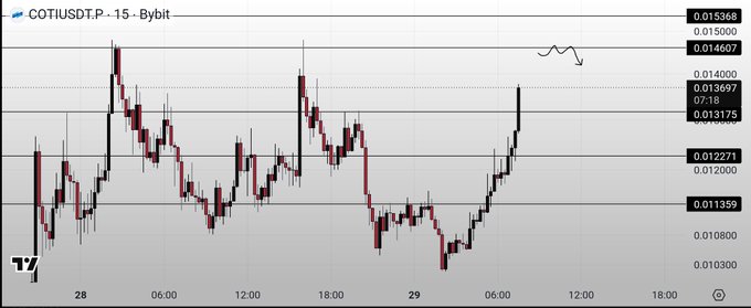 A candlestick chart titled "COTIUSDT.P - 15 - Bybit" shows price fluctuations with values ranging approximately from 0.010300 to 0.015368.