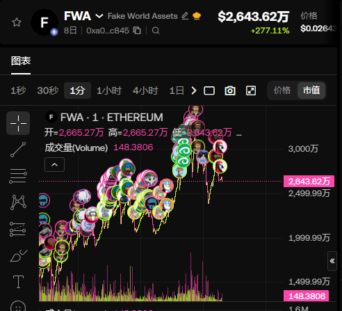 A cryptocurrency trading chart displays the price movement of $FWA (Fake World Assets) on the Ethereum network, showing a current price of $2,643.62 USD with a +277.11% gain, alongside contract address 0xa0df17b5ac76ababa36e1450e2cbcd18a620c845. The chart visualizes the token's significant upward trajectory highlighted by numerous circular markers tracing the price action.
