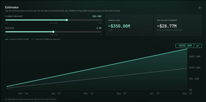 A dark-themed cryptocurrency staking estimator dashboard showing an eligible balance of $10.00B, an ADA rate of 3.5%, annualized earnings of ~$350.00M, and a 30-day fee of ~$28.77M, with a projected earnings graph reaching ~$350.00M/yr.