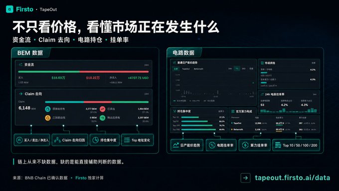 Promotional graphic for 'Firsto x TapeOut' featuring Chinese text and displaying BEM data dashboards, market signals, and circuit data including revenue, claims, token funding rates, and liquidity metrics, sourced from BNB Chain.