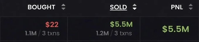 A financial screenshot showing trading activity with 'BOUGHT' at $22 (1.1M / 3 txns), 'SOLD' at $5.5M (1.2M / 3 txns), and a 'PNL' of $5.5M.