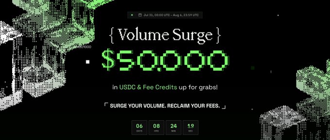 The image is a promotional banner for a "Volume Surge" campaign by TXFlow, displaying "$50,000 in USDC & Fee Credits up for grabs" running from July 31 to August 6, with a countdown timer showing approximately 6 days remaining. It features the campaign dates and tagline "Surge Your Volume, Reclaim Your Fees" alongside green pixelated graphics, visually highlighting the prize pool and urgency mentioned in the accompanying post about the USDC deposit and trading volume requirements.