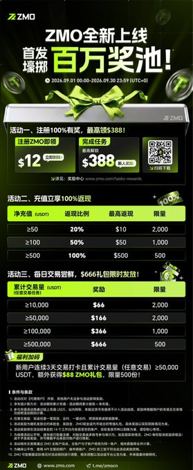 The image is a promotional poster from ZMO (zmo.com) advertising a launch campaign with a "$1,000,000 prize pool" running from September 1 to September 30, 2024. It details three reward tiers: a registration bonus of $12 (up to $388 max), deposit cashback up to 100% (e.g., ≥50 USDT = 20% bonus), and trading volume rewards of up to $666 for ≥500,000 USDT turnover—aligning with the post's description of a million-dollar welcome reward structure with straightforward tiered incentives.