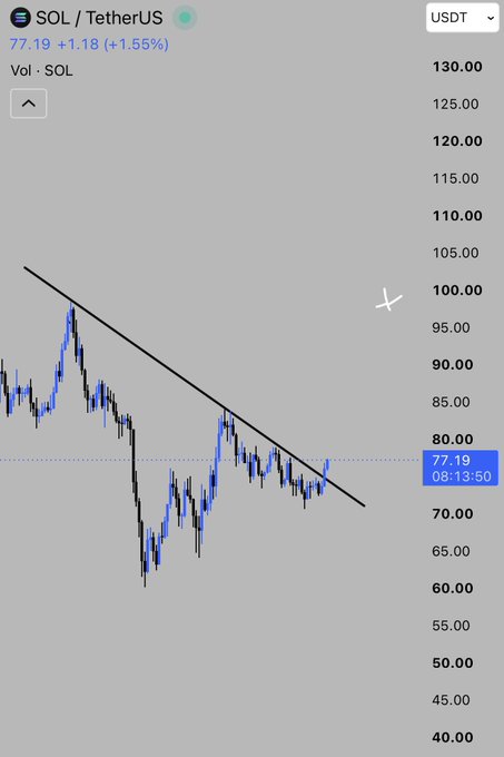 A SOL/USDT trading chart shows SOL priced at $77.19 (up 1.55%) with a descending trendline resistance around the $80 mark, supporting the post's bullish sentiment that it's "gonna cook" as price appears to be building toward a breakout.