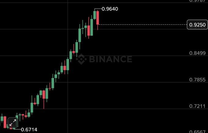 A Binance candlestick chart shows a sharp rally from 0.6714 to a peak of 0.9640, now pulling back to the 0.9250 support level, with horizontal references at 0.8499, 0.7855, 0.7211, and 0.6567. The dramatic vertical spike followed by a steep red rejection candle visually supports the post's claim of "pure manipulation" on $Velvet.