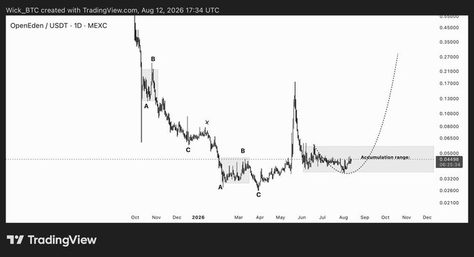 A TradingView chart of OpenEden (EDEN) on MEXC displays a 1D candlestick view showing a completed double-zigzag corrective structure (labeled with A-B-C, X, and A-B-C points) followed by an "Accumulation range" highlighted near the 0.0448 price level, with a dotted projection line suggesting potential long-term bullish momentum building into late 2026.