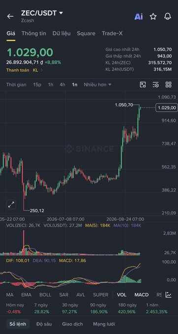 A Binance trading chart for ZEC/USDT showing a price of 1,029.00, up 8.88%, with technical indicators (MA, EMA, BOLL, SAR, AVL, SUPER, VOL, MACD, RSI) displayed at the bottom.