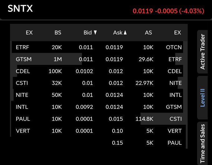 A dark stock-market order book display for SNTX shows the price “0.0119 -0.0005 (-4.03%)” in red, with bid and ask rows and side tabs labeled “Active Trader,” “Level II,” and “Time and Sales.”