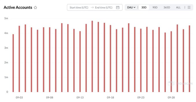 A bar chart titled 'Active Accounts' showing daily active users (DAU) over a 30-day period, with values consistently ranging between 4m and 5m.