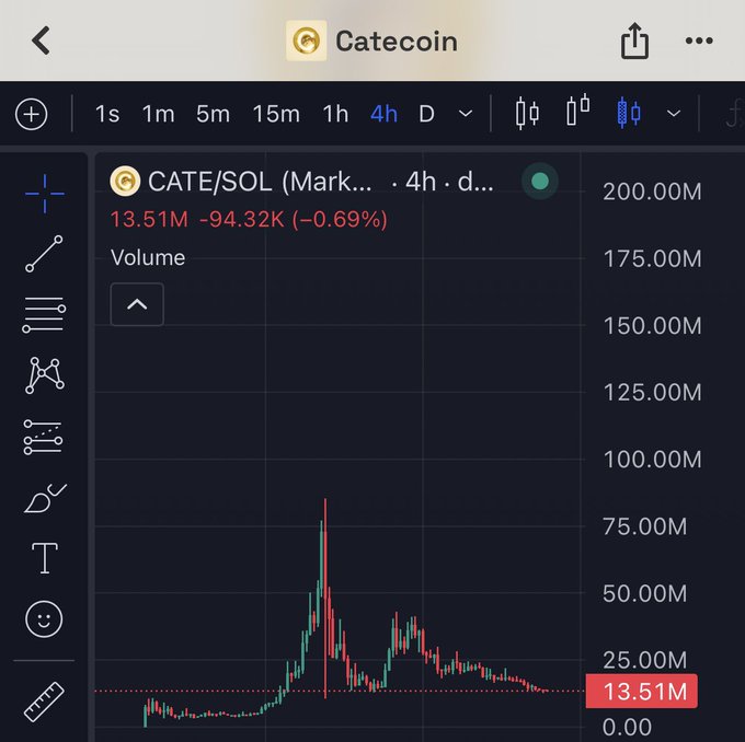 A TradingView chart for Catecoin ($CATE/SOL) on a 4-hour timeframe shows trading volume spiking to a peak of ~85M before declining to 13.51M (a -0.69% change), visually supporting the post's claim that the token needs a new catalyst as momentum has clearly faded from its earlier peak.