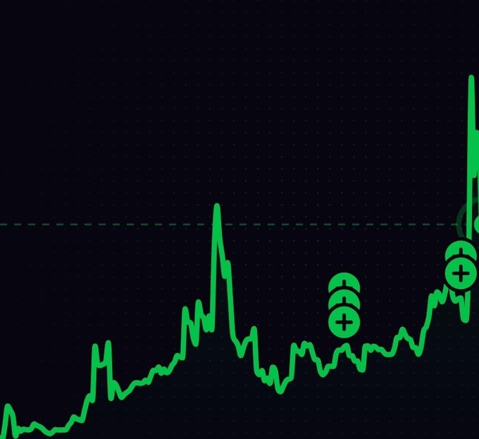 A dark-themed line graph shows a green upward-trending stock or crypto chart. Several green circles containing plus signs are overlaid on the peaks of the graph.