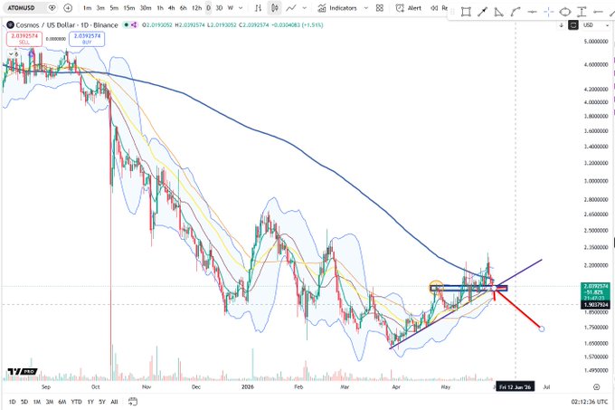The image shows a chart of the US Dollar against the Bitcoin, with a downward trend for both currencies. The Bitcoin price has been increasing over time while the US Dollar's value has been decreasing. This suggests that there might be an upward trend in Bitcoin prices compared to the US Dollar.