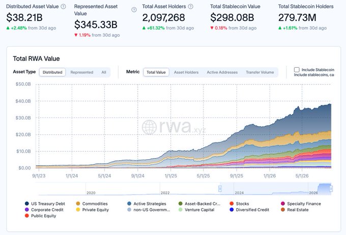A dashboard from rwa.xyz showing Total RWA Value metrics, including a Distributed Asset Value of $38.21B and Represented Asset Value of $345.33B, with a stacked area chart tracking growth from 9/1/23 through 2026 across categories like US Treasury Debt, Commodities, and Private Equity.