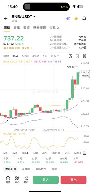 A Binance app screenshot showing the BNB/USDT trading pair with a price of $737.22, up 2.87%, displayed on a candlestick chart.