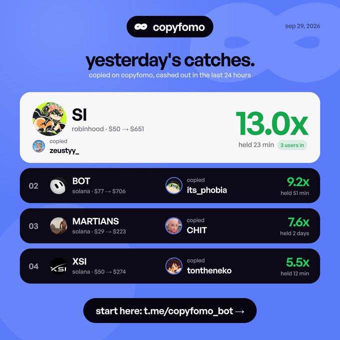 A copyfomo Telegram post titled 'yesterday's catches' from sep 29, 2026, lists four copied trades: SI (robinhood, 13.0x), BOT (solana), MARTIANS (solana), and XSI (solana), with a link to t.me/copyfomo_bot.