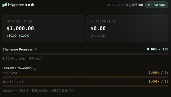 A screenshot of a Hyperstack trading dashboard displaying an HS Account balance of $1,000.00 with no change (+0.00%) and an HL Account live equity of $0.00, alongside a Challenge Progress meter at 0.00%/10% (needing $100 to target) and 0.000% drawdown on both intraday and EOD trailing metrics. The image visually reinforces the post's description of a freshly activated challenge account sitting at its starting balance with no positions opened yet.