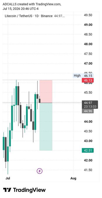 A TradingView daily candlestick chart of Litecoin (LTC/USDT) on Binance shows a short trade setup with entry near $46.13, stop at $46.50, and targets at $44.97 and $44.96, aligning with the bearish short bias noted in the post.