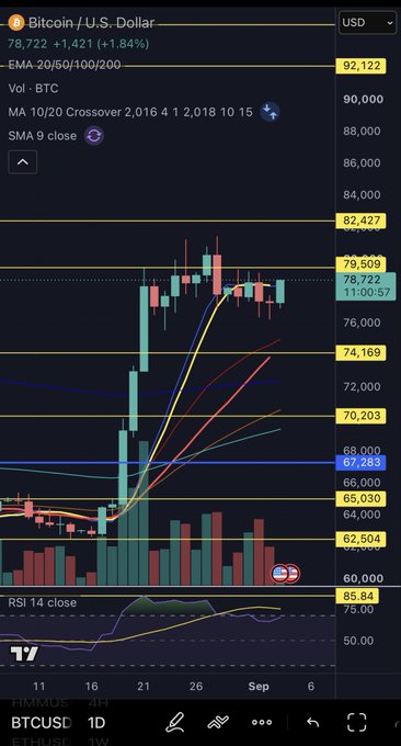 A TradingView daily chart of BTCUSD shows Bitcoin trading at $78,722 (+1.84%) after a sharp rally, with moving averages fanning upward and price consolidating near resistance at $79,509, consistent with a potential bull flag continuation pattern.