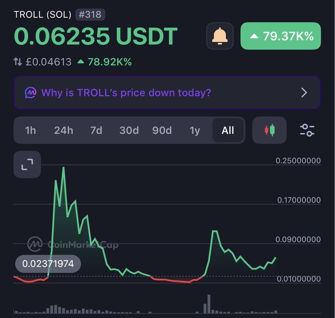 CoinMarketCap screenshot showing TROLL (SOL) #318 cryptocurrency priced at 0.06235 USDT, up 79.37%, with a green and red price chart on the 'All' timeframe.