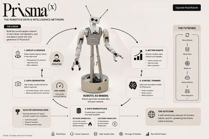 The image features a robot with arms, legs, and antennae standing upright against a white background. The robot appears to be made of metal or plastic materials. It has a diagram that shows its various functions and capabilities, including mining Bitcoins using computing power. This robot is part of a network called PrismaX, which is designed for mining Bitcoins and securing the network from potential threats.
