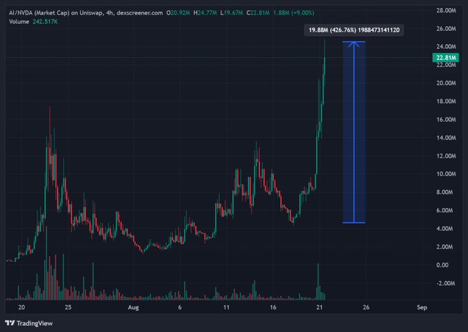 A TradingView chart showing the AI/NVDA market cap on Uniswap, displaying a massive price pump with a +426.76% gain and a 4-hour chart timeframe.