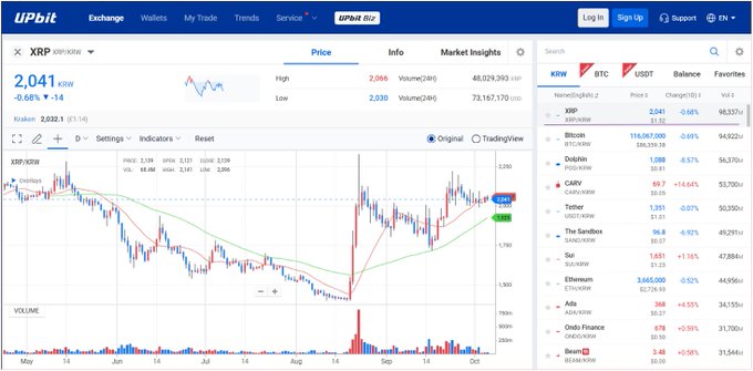 A view of the Upbit cryptocurrency exchange interface showing the XRP/KRW trading pair at ₩2,041 (+0.68%), with 24-hour volume of ₩71,167,170 and ranking at the top of the exchange's volume list, confirming XRP's leading position as highlighted in the caption.