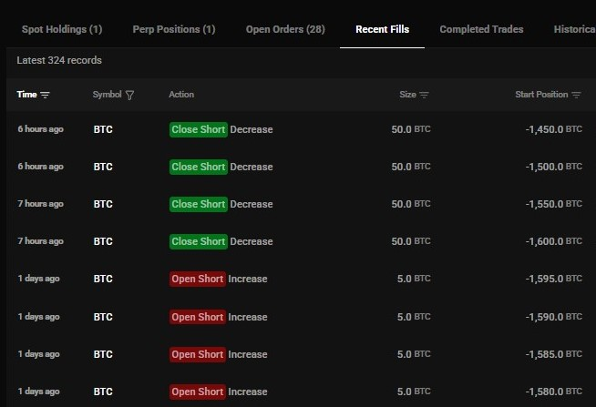 A cryptocurrency trading interface displays 'Recent Fills' for BTC perpetual positions, showing a series of 'Open Short Increase' and 'Close Short Decrease' actions with sizes of 5.0 and 50.0 BTC.