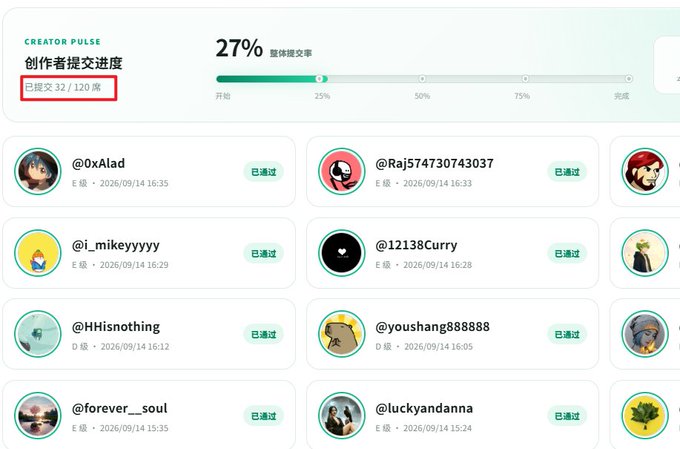 A 'Creator Pulse' dashboard showing 27% media submission progress with 32/120 submissions, displaying user handles like @0xAlad, @Raj574730743037, @i_mikeyyyyy, and others marked as approved.