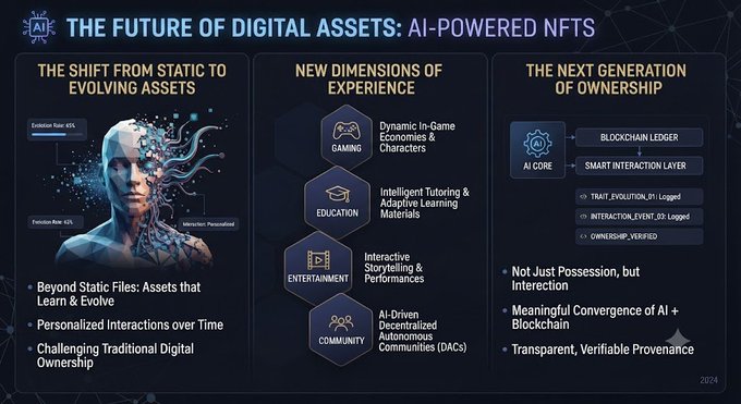 A dark-themed presentation slide titled 'THE FUTURE OF DIGITAL ASSETS: AI-POWERED NFTs' featuring three sections about evolving assets, new dimensions of experience (gaming, education, entertainment, community), and next-generation ownership via blockchain.