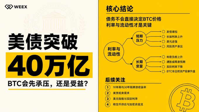 A WEEX infographic headlined "美债突破40万亿" (US debt surpasses $40 trillion) posing "BTC会承压，还是受益？" (Will BTC face pressure or benefit?), with a core conclusion that debt doesn't directly determine BTC price—rates and liquidity are key—broken into short-term pressures (issuance surge, long rates rising, dollar strengthening, risk-asset selling) and long-term variables (rate cycle peaks, recession or stagflation, Fed rate cuts, BTC narrative as productive leverage), plus four watchlist factors including 10-year vs 30-year yields, US debt auction demand, dollar index vs real rates, and stablecoin supply vs encrypted gold narrative.