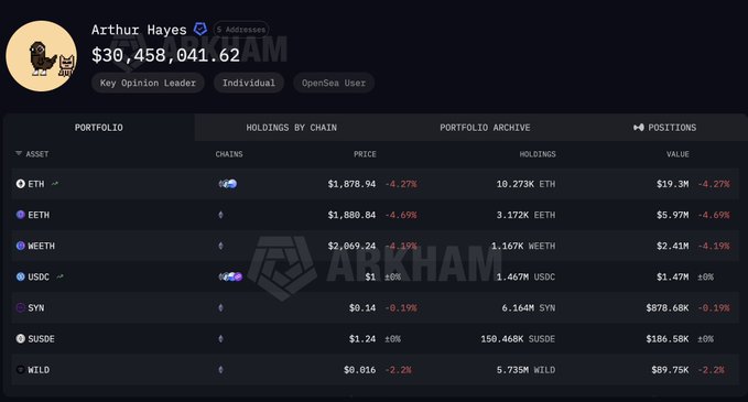 Arthur Hayes’ portfolio shows ETH as the largest holding at 19.3K ETH ($19.3M), followed by stETH and WETH, reinforcing the post’s point that major crypto figures and firms—including the TLI, Trump, and BlackRock—count Ethereum among their biggest holdings.