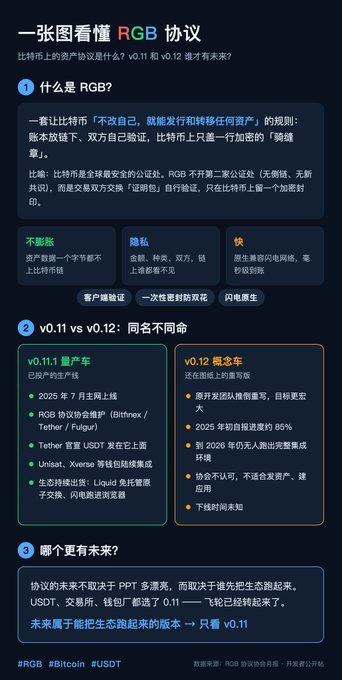 A Chinese infographic titled "一张图看懂 RGB 协议" (Understand the RGB Protocol in One Image) explaining RGB as Bitcoin's scalable asset issuance and transfer protocol, comparing versions v0.11 "量产车" (mass production) vs v0.12 "概念车" (concept car), with hashtags #RGB #Bitcoin #USDT.