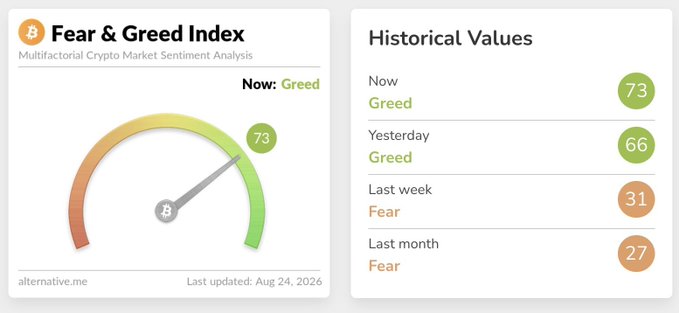 The image displays the Crypto Fear & Greed Index dashboard from alternative.me, showing the current sentiment at **73 (Greed)** as of August 24, 2026, alongside historical values: yesterday at **66 (Greed)**, last week at **31 (Fear)**, and last month at **27 (Fear)**. The visual perfectly illustrates the post's point, with the gauge needle pointed into the green "Greed" zone and the historical panel highlighting how quickly sentiment swung from Fear (27–31) just days earlier into pronounced Greed (73).