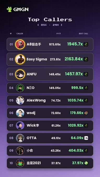 A GMGN "Top Callers" leaderboard for the BSC chain over 24 hours ranks ten traders by average multiplier, with A8狙击手 leading at 973.65x avg and a best call of 1945.7x, followed by Easy Sigma (2163.84x best), ANFU, NΞO, AlexWong, wsdj, Wick李, OTTA, 小俞, and 韭菜2021—matching the top traders mentioned in the accompanying post.