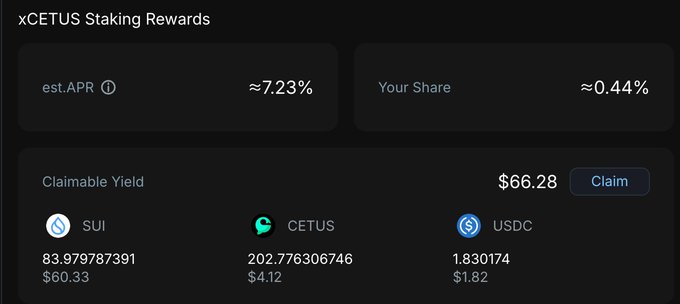 A xCETUS Staking Rewards dashboard showing an estimated APR of ~7.23%, user share of ~0.44%, and a claimable yield of $66.28 including SUI, CETUS, and USDC tokens.