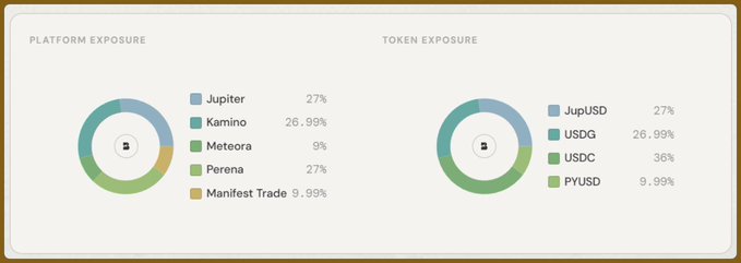 A financial dashboard displaying two donut charts: 'Platform Exposure' (Jupiter 27%, Kamino 26.99%, Meteora 9%, Perena .27%, Manifest Trade 9.99%) and 'Token Exposure' (JupUSD 27%, USDG 26.99%, USDC 36%, PYUSD 9.99%).