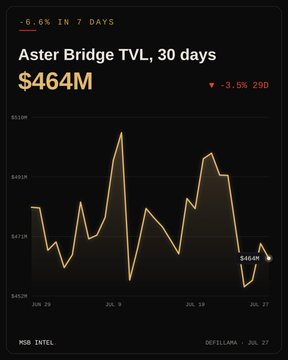 DefiLlama chart showing 'Aster Bridge TVL, 30 days' at $464M, down 3.5% with 290 change over the past week (dated July 27).