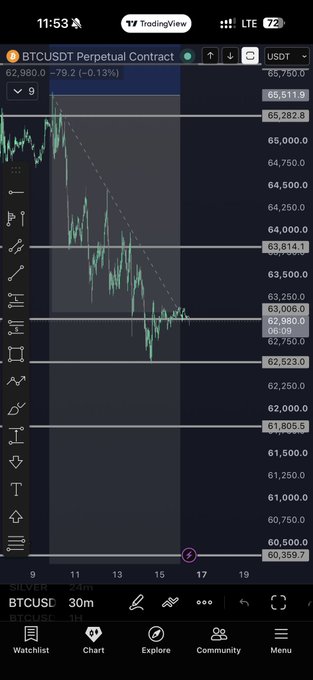 A mobile TradingView chart displays the BTCUSDT Perpetual Contract on a 30-minute timeframe, showing Bitcoin's price at 62,980.0, down -79.2 (-0.13%), with a clear downtrend consolidating near the 63,000 level. The chart illustrates the indecisive sideways price action referenced in the caption, where BTC is hovering between key support near 62,750 and resistance around 63,006, reflecting the weekend consolidation uncertainty the post describes.