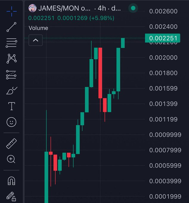 A TradingView chart of JAMES/MON on a 4-hour timeframe shows the token up 5.98% to 0.002251, with a sharp price spike on the latest candle following news that the developer burned 8% (80M $JAMES) of the total supply, pushing the token to a new all-time high.