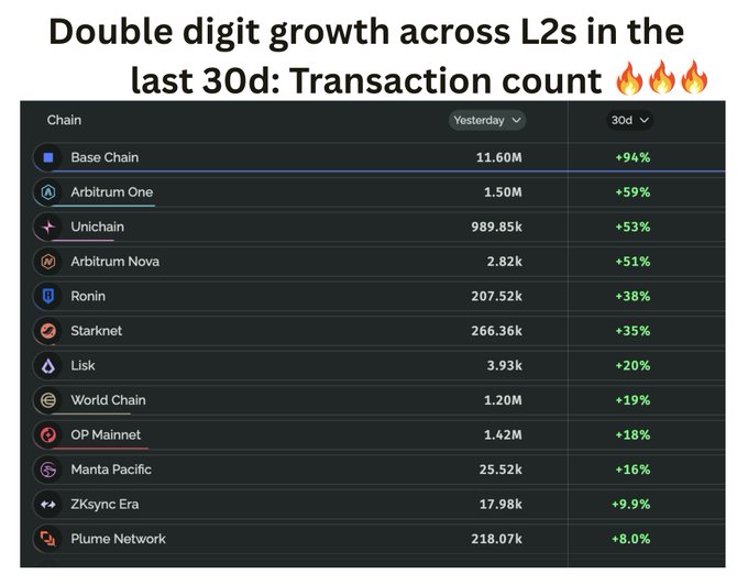 The image presents a comparison of the transaction count for various cryptocurrencies, particularly theETH token. The cryptocurrency with the highest number of transactions is represented by the tallest bar in the chart. Other cryptocurrencies are depicted using smaller bars, allowing a clear visual representation of their respective transaction counts. This image might be used to educate people about different digital assets or even as an advertisement promoting specific cryptocurrencies based on their transaction count.